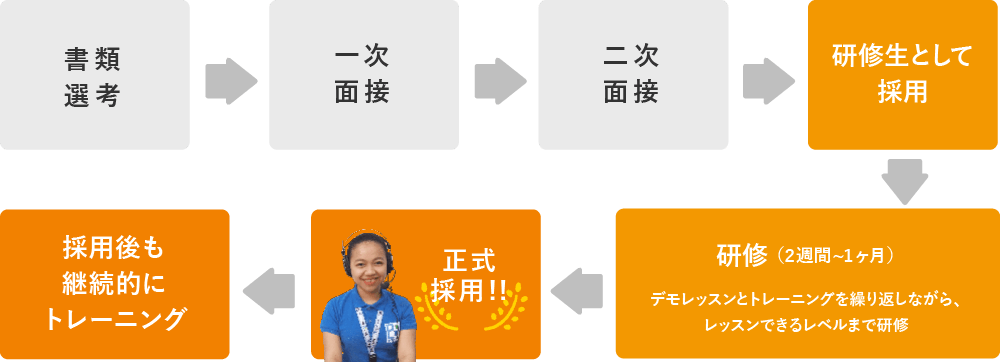 採用プロセスは2回の面接で採用後、2週間から1ヶ月の研修を経て正式採用しています。