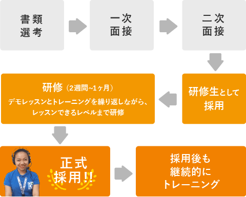 採用プロセスは2回の面接で採用後、2週間から1ヶ月の研修を経て正式採用しています。